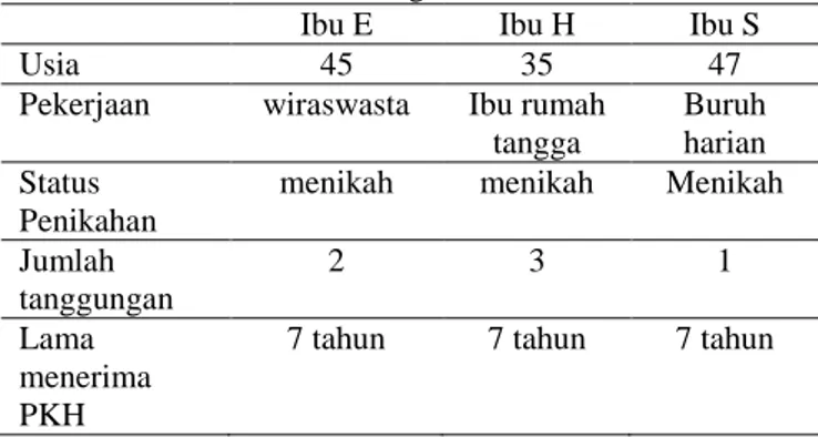 Tabel 2: Data Demografi Ibu Penerima PKH Ibu E  Ibu H  Ibu S 