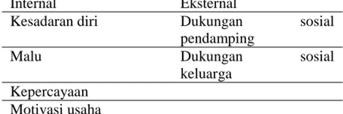 Tabel 4: Faktor Internal dan Eksternal  Internal   Eksternal  