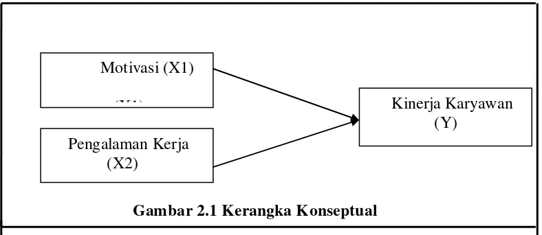 Gambar 2.1 Kerangka Konseptual 