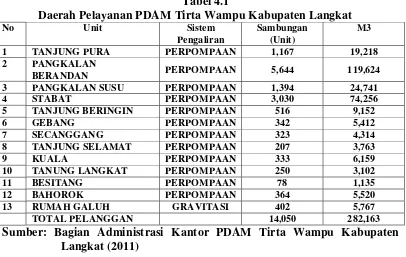 Tabel 4.1 Daerah Pelayanan PDAM Tirta Wampu Kabupaten Langkat 