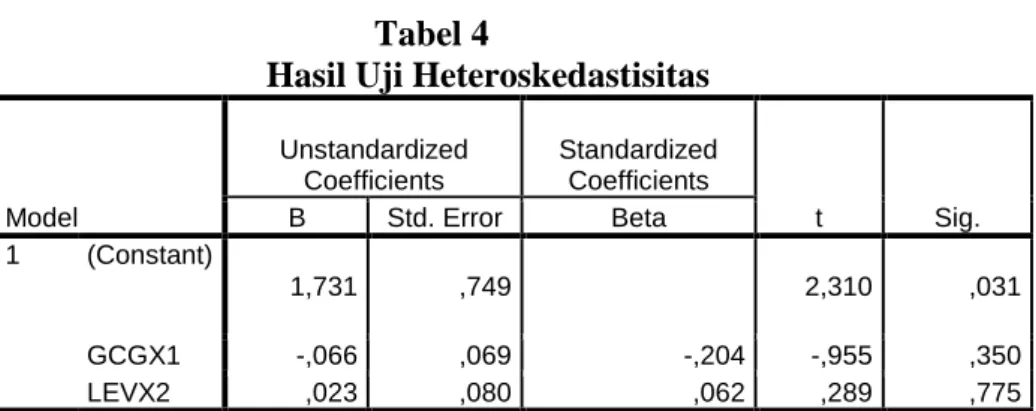 Tabel 5  Hasil Uji Autokorelasi