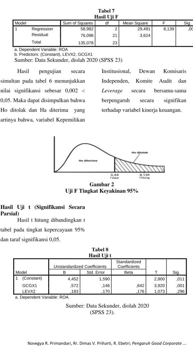 Tabel 7  Hasil Uji F