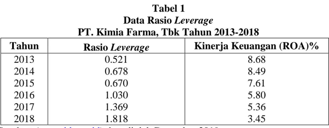 Tabel 1  Data Rasio Leverage 