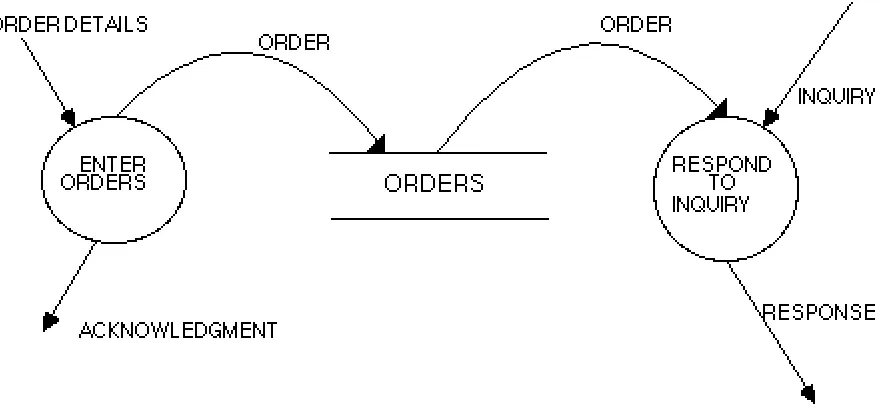 Figure 9.10: A necessary store
