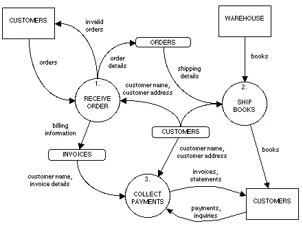 Figure 9.1: A typical DFD