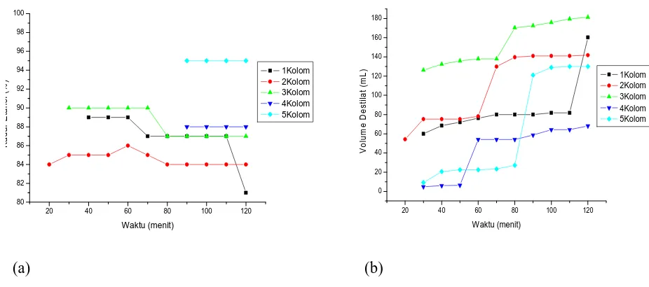 Gambar 2( a). Grafik Hubungan antara Waktu Destilasi dengan Kadar Etanol,  (b). Grafik 
