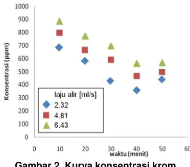 Gambar 2. Kurva konsentrasi krom