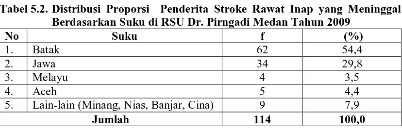 Tabel 5.2. Distribusi Proporsi  Penderita Stroke Rawat Inap yang Meninggal Berdasarkan Suku di RSU Dr