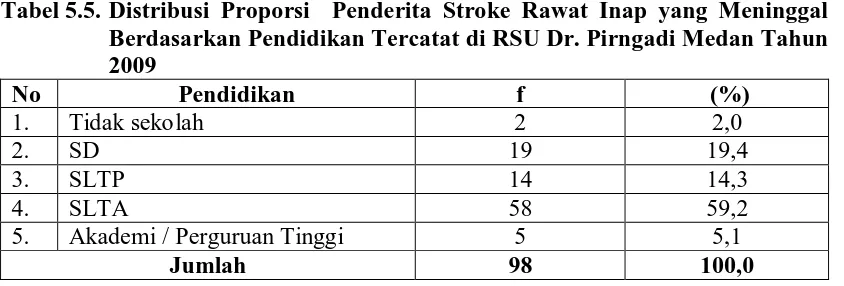Tabel 5.4. Distribusi Proporsi  Penderita Stroke Rawat Inap yang Meninggal Berdasarkan Pendidikan di RSU Dr