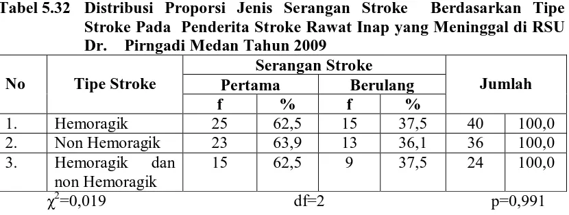 Tabel 5.32 Distribusi Proporsi Jenis Serangan Stroke  Berdasarkan Tipe Stroke Pada  Penderita Stroke Rawat Inap yang Meninggal di RSU 