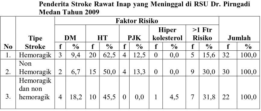 Tabel 5.33. Distribusi Proporsi Faktor Risiko Berdasarkan Tipe Stroke Pada Penderita Stroke Rawat Inap yang Meninggal di RSU Dr
