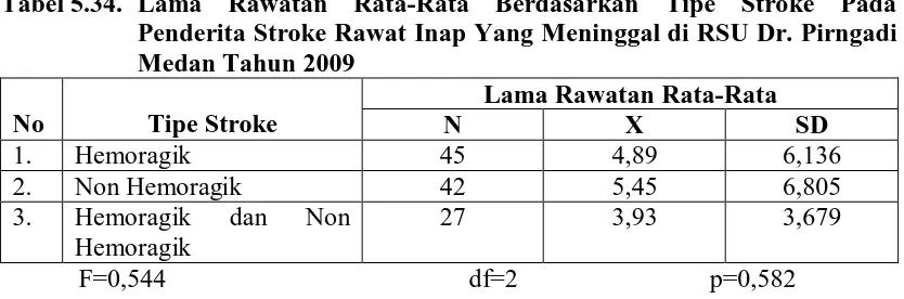 Tabel 5.34. Lama Rawatan Rata-Rata Berdasarkan Tipe Stroke Pada  Penderita Stroke Rawat Inap Yang Meninggal di RSU Dr