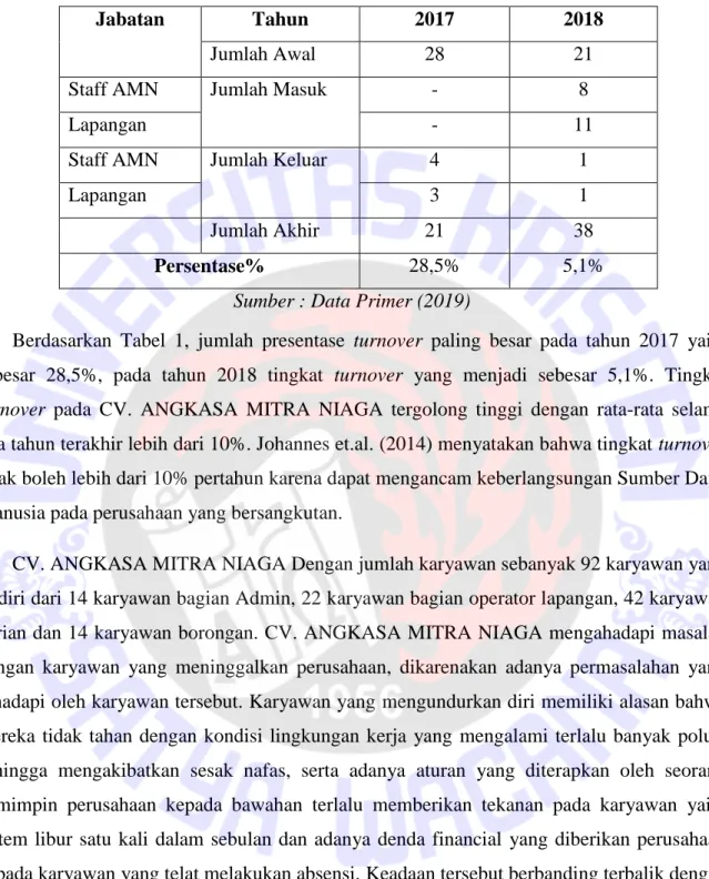 Tabel 1 Data Turnover Karyawan CV. ANGKASA MITRA NIAGA  