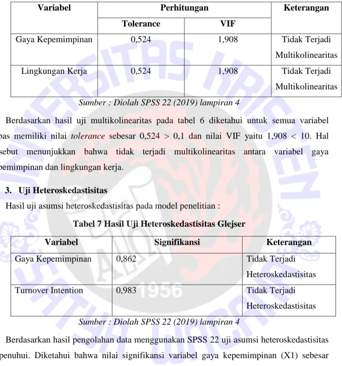 Tabel 6 Hasil Uji Multikolinearitas 