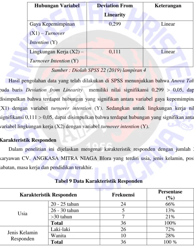 Tabel 8 Hasil Uji Linearitas  Hubungan Variabel  Deviation From 