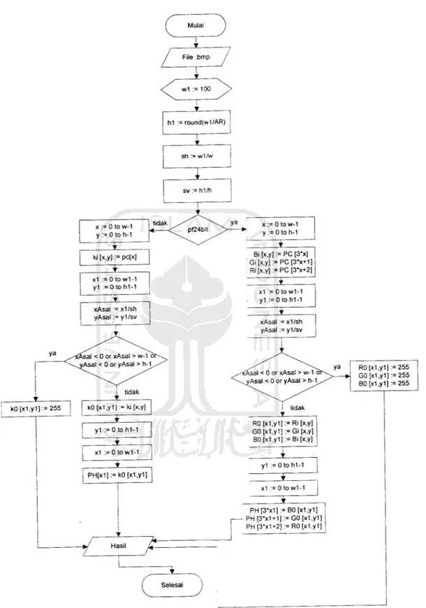 Gambar 4.5 Flowchart pengaturan ukuran gambar pola strimin