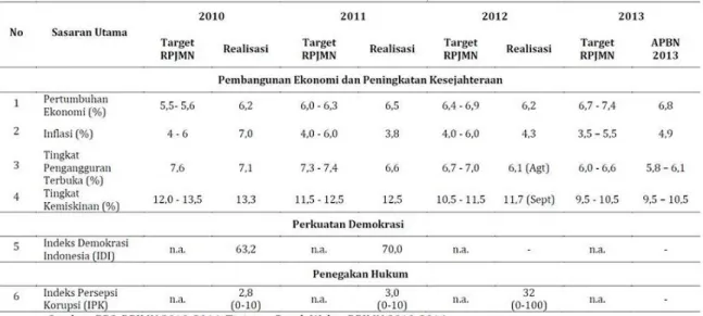 Tabel 2.2. Pencapaian Sasaran Utama RPJMN 2010-2013 