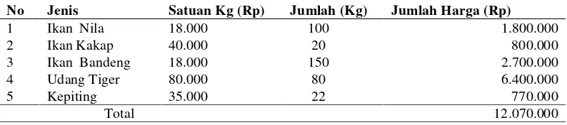 Tabel 2. Kebutuhan benih ikan nila, kakap, bandeng, udang dan kepiting  dalam satu kolam jangka waktu 4 bulan 