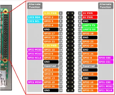Gambar 2.3 Pin GPIO Raspberry Pi   HC-SR501 Passive Infrared Sensor (PIR) 2.3