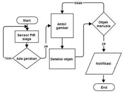 Gambar 3.1 Alur diagram sistem