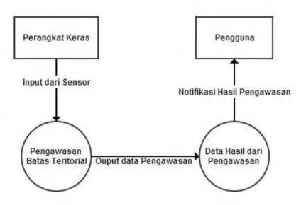 Diagram  alir  data  level  0  menggambarkan  fungsionalitas  sistem beserta aktor yang terlibat