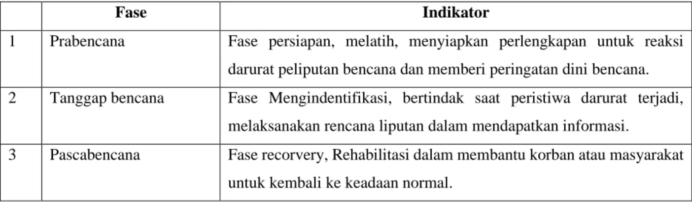 Tabel 1. Fase Jurnalisme Bencana Nazaruddin 