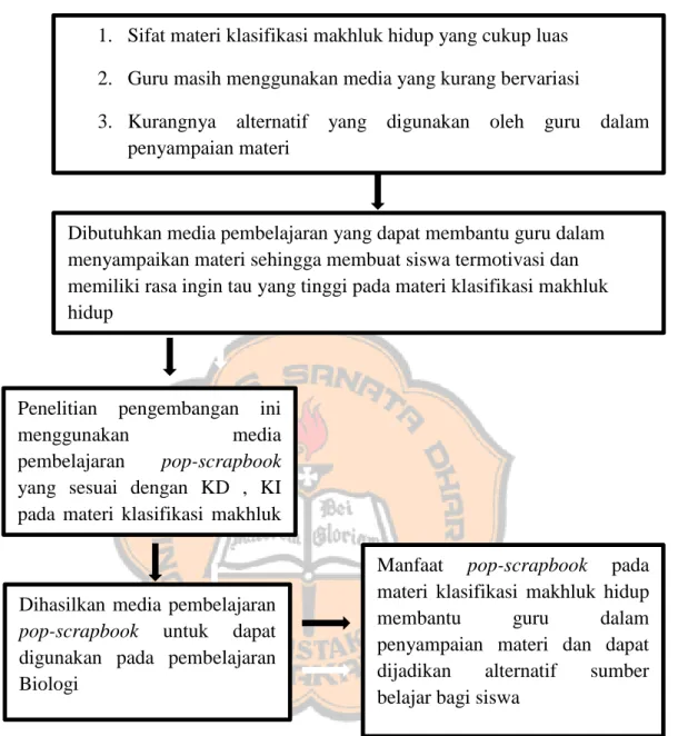 Gambar 2.2 Kerangka Berpikir 
