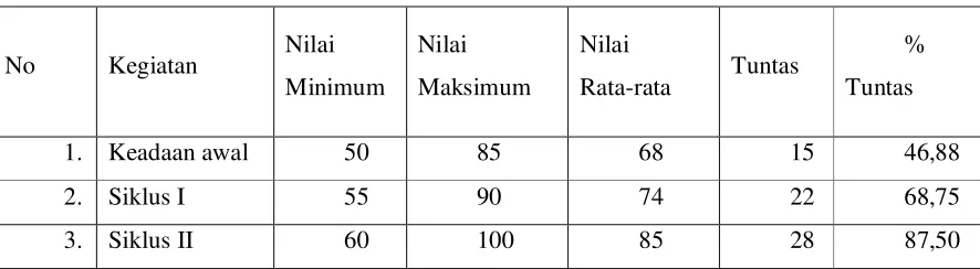 Tabel 1. Diskripsi Data Hasil Belajar dan Ketuntasan Tiap Siklus 