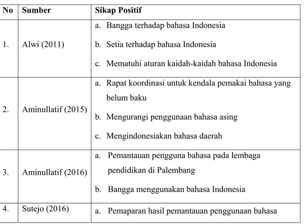 Tabel 2 Sikap Positif Pengguna Bahasa No Sumber Sikap Positif