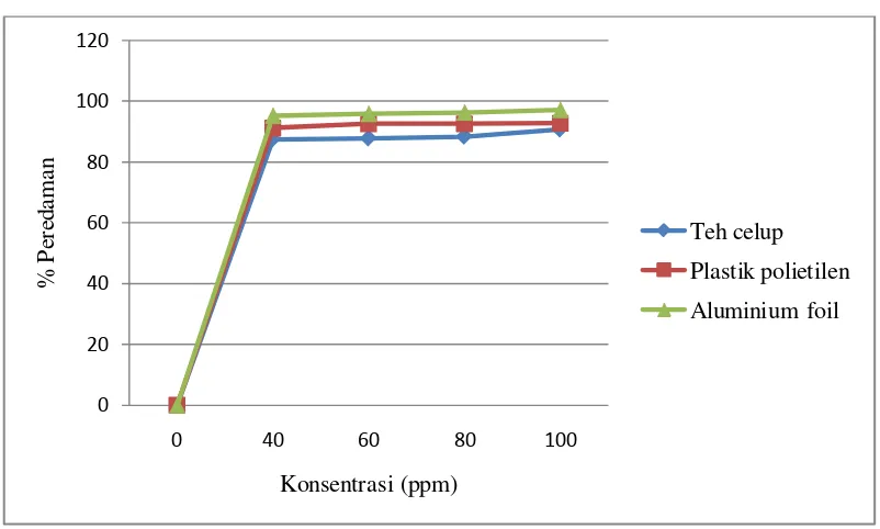 Gambar 2. Hasil Pengukuran Analisis Aktivitas Antioksidan Berdasarkan Bentuk Kemasan Menggunakan Ekstrak Air 