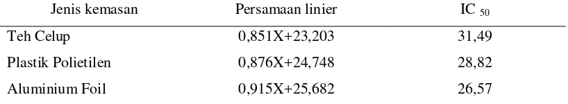 Tabel 4. Hasil Persamaan Regresi Linier Ekstrak Air Daun Gaharu dan IC50 Berdasarkan Jenis kemasan  
