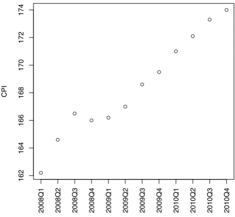Figure 5.1: Australian CPIs in Year 2008 to 2010