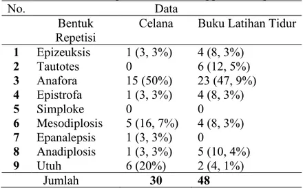 Tabel 1. Perbandingan Kuantitas Penggunaan Repetisi 