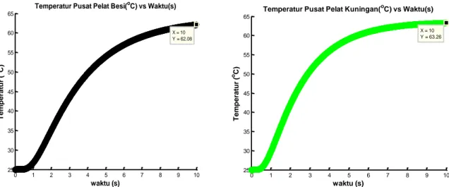 Gambar 4. Grafik Temperatur Pelat Tipis Besi dan Grafik Temperatur Pelat Tipis Kuningan 