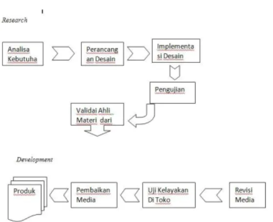 Gambar 1. Diagram  tahapan metode research &amp;  development 