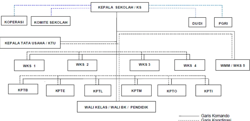 Gambar 2. Struktur Organisasi SMK N 3 Yogyakarta 