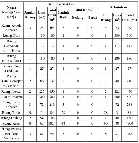 Tabel 1. Kondisi Fisik SMK N 3 Yogyakarta tahun 2013 
