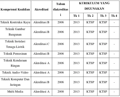 Tabel 4. Daftar Kompetensi Keahlian di SMK N 3 Yogyakarta tahun 2014 
