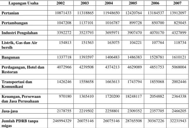Tabel 1. PDRB Propinsi Lampung Menurut Lapangan Usaha Atas Dasar Harga    Konstan 2000 tahun 2002 - 2007 ( Juta rupiah )
