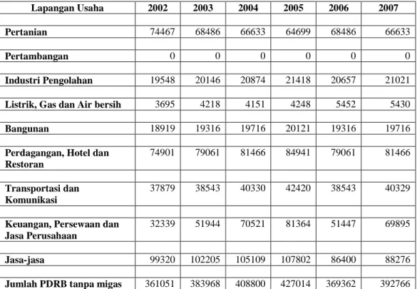 Tabel 2. PDRB Kota Metro Menurut Lapangan Usaha Atas Dasar Harga Konstan    tahun 2000, tahun 2002-2007 ( Juta rupiah )