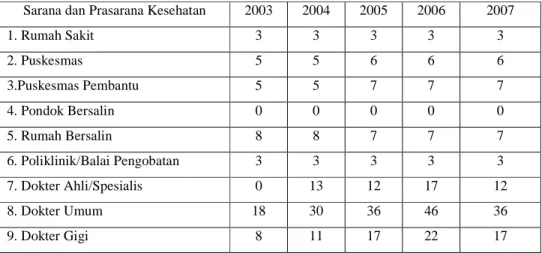 Tabel 3. Jumlah Sarana Kesehatan dan Tenaga Kesehatan tahun 2003-2007 
