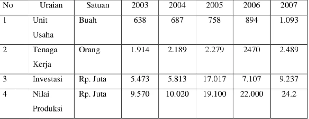 Tabel 6. Realisasi Pertumbuhan Industri Kecil Kota Metro 2003 - 2007 