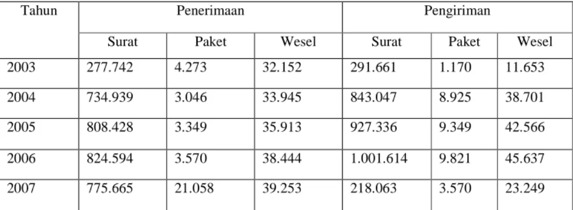 Tabel 7. Perkembangan Penerimaan dan Pengiriman Paket, Benda Pos dan Surat   Kota Metro tahun 2003 - 2007 