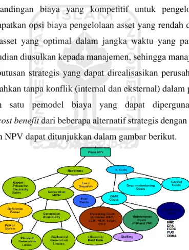 Gambar 2. 4. Cost model to increase plant’s NPV  