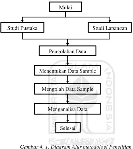 Gambar 4. 1. Diagram Alur metodologi Penelitian  4.2.  Lokasi Penelitian  