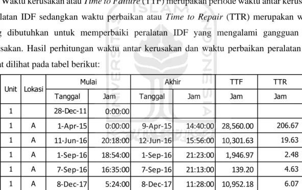 Tabel 5. 1 Perhitungan TTF &amp; TTR untuk IDF 1A 