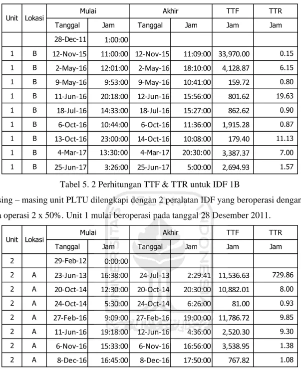 Tabel 5. 3 Perhitungan TTF &amp; TTR untuk IDF 2A 