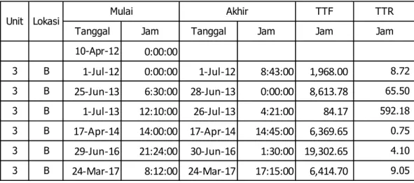 Tabel 5. 7 Data Durasi Gangguan IDF (jam) 