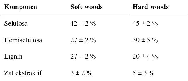 Tabel 2.1 : Komposisi Typical Chemical Antara Hardwoods dan Softwoods 