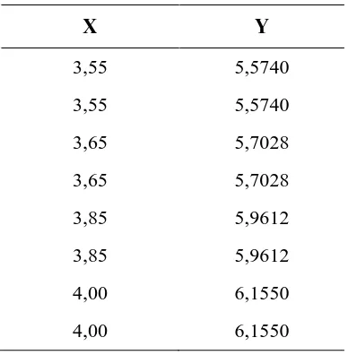 Tabel 4.4. Data Analisa Regresi Linier  